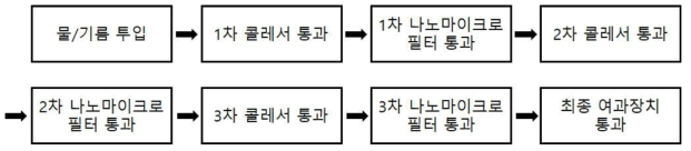 나노마이크로필터를 이용한 유수분리장치 기본 흐름도