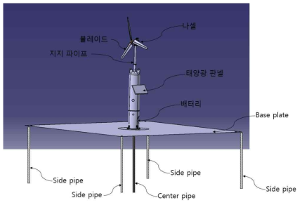 풍력 터빈 구성