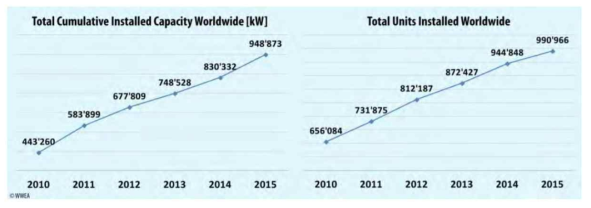 소형 풍력 터빈 누적 설치 발전 용량과 설치 대수, 2017 WWEA REPORT