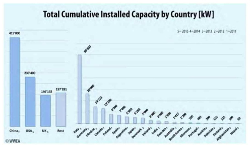 국가별 소형 풍력 터빈 누적 설치 용량, 2017 WWEA REPORT