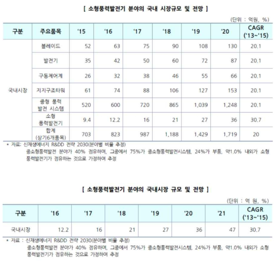 소형풍력 발전기 국내시장 규모