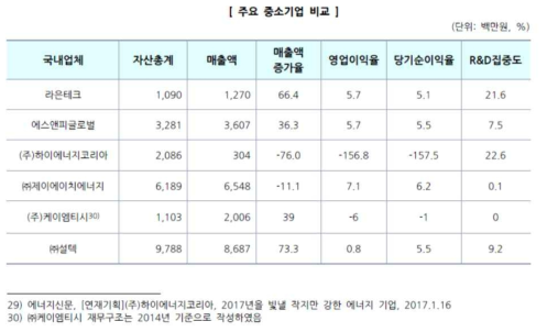 국내 소형풍력 제조 기업