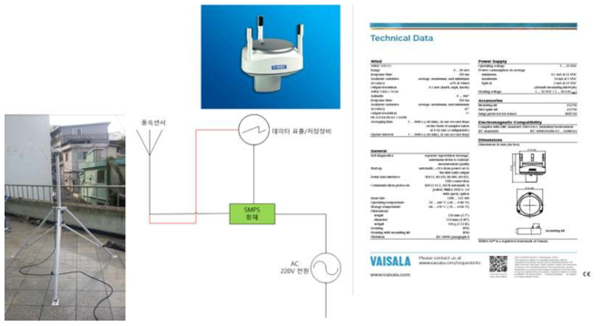 풍속/풍향계 설치 정보