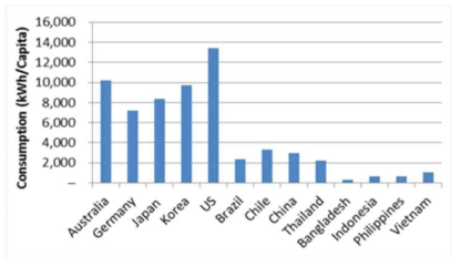 국가별 1인당 소모전력량