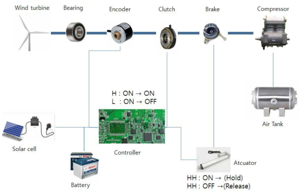 풍력 공기 압축기 기술구성도