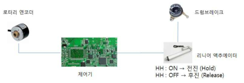 풍력 터빈 브레이크 제어 개요도