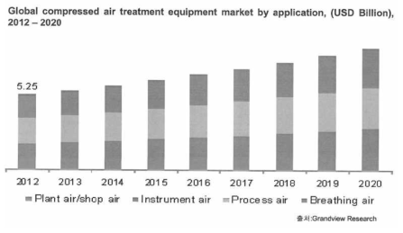 세계 압축공기 시장 전망