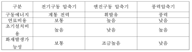 구동방식별 압축기 기술 분류