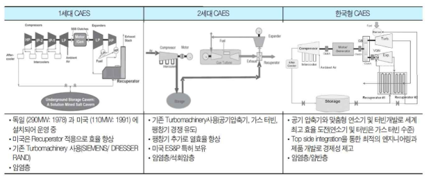 세대별 CAES 기술 특징