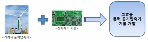 제어기술 접목 개요