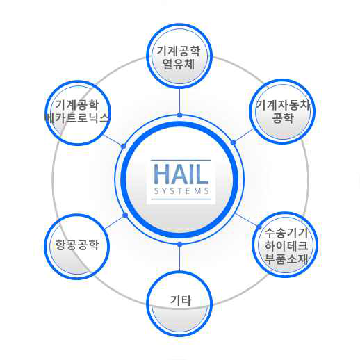 주관기관 인력 전공 분포