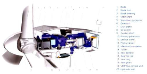 수평형 중형 풍력발전시스템의 내부 구성도