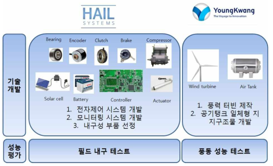 기술개발 업무 분장