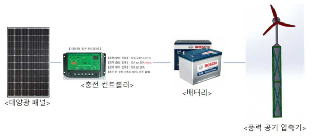 태양광 충전 시스템 구성