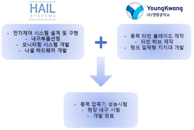 기관별 역할 및 추진내역