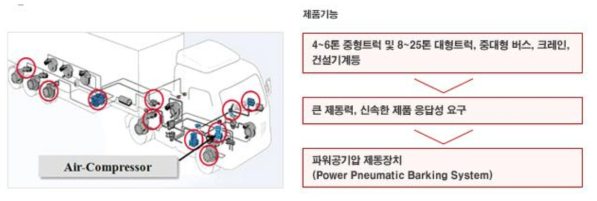 장착 부위