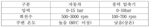 압축기의 사용환경 비교