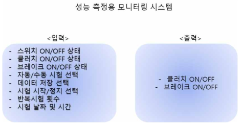 성능 측정용 모니터링 시스템 파라미터