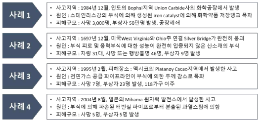 부식에 의한 각 국가별 주요 안전사고 사례 (1)