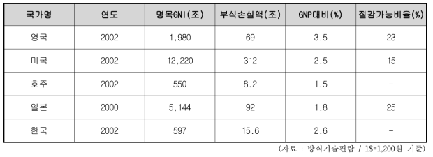 주요 국가별 부식에 의한 경제적 손실액