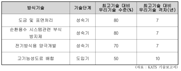 주요 방식기술별 우리나라 기술수준