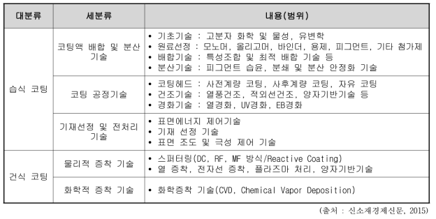 코팅 기술 분류