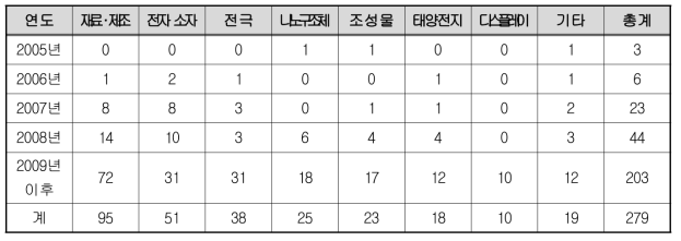 연도별 그래핀 관련 특허 출원·등록 현황