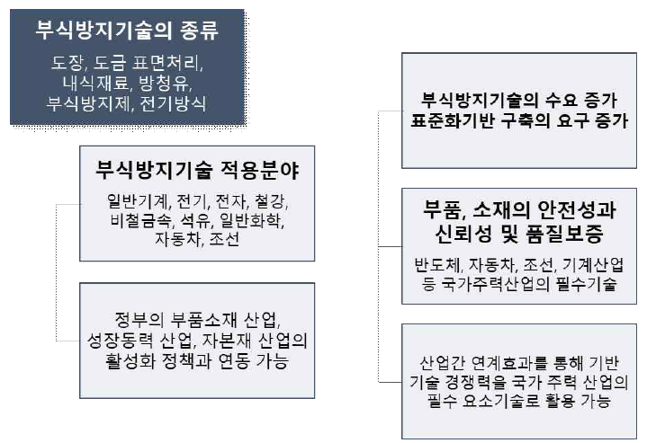 부식방지 기술과 관련 산업의 연관성