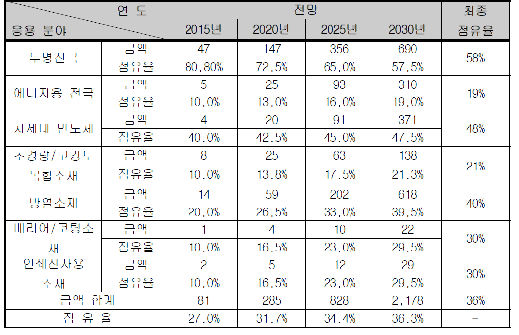 향후 그래핀 소재의 활용성 및 목표 시장 (단위 : 억달러)