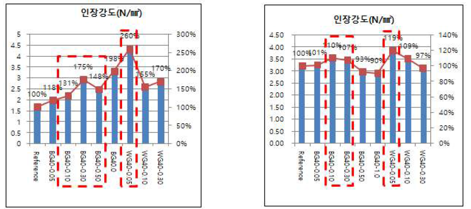2차원소재 함량별 인장강도 그래프(좌 : 16℃, 우 : 25℃)
