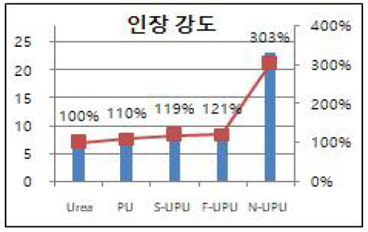 우레탄 조성별 인장강도 그래프