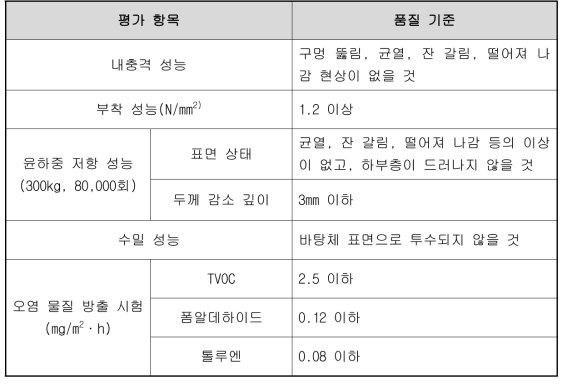 주차장 바닥용 표면 마감재의 품질 기준