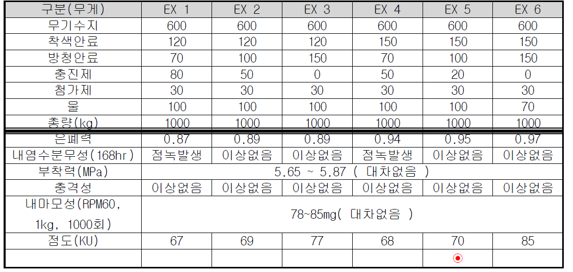 안료 조성물 배합표