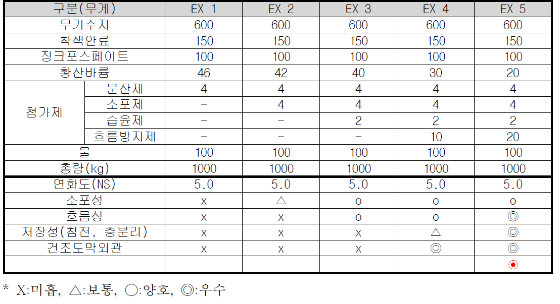 첨가제 종류별 물성시험