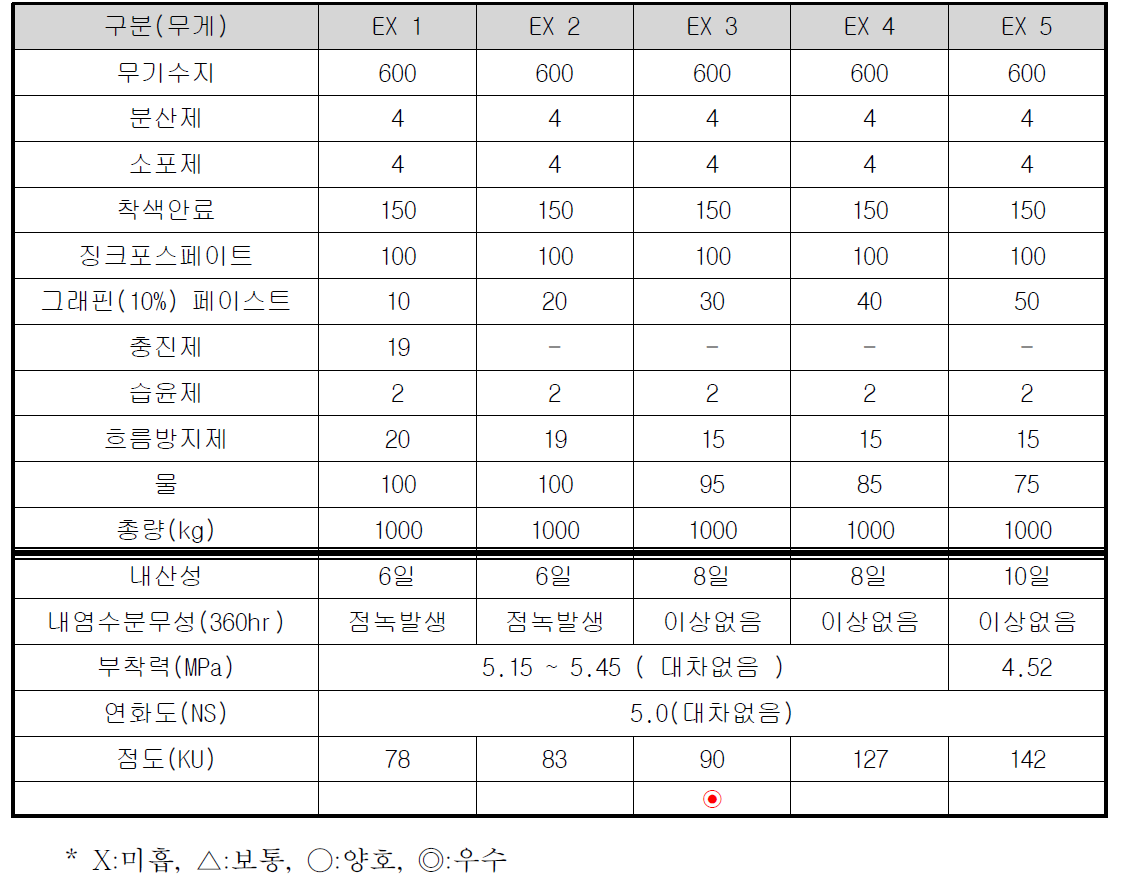 그래핀 함량별 물성시험