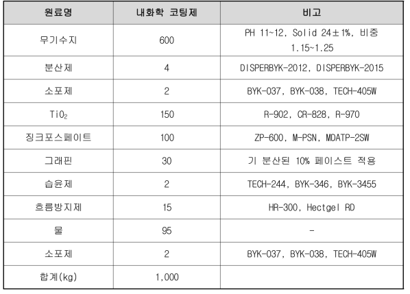 그래핀 함유 친환경 내화학 코팅제 배합표