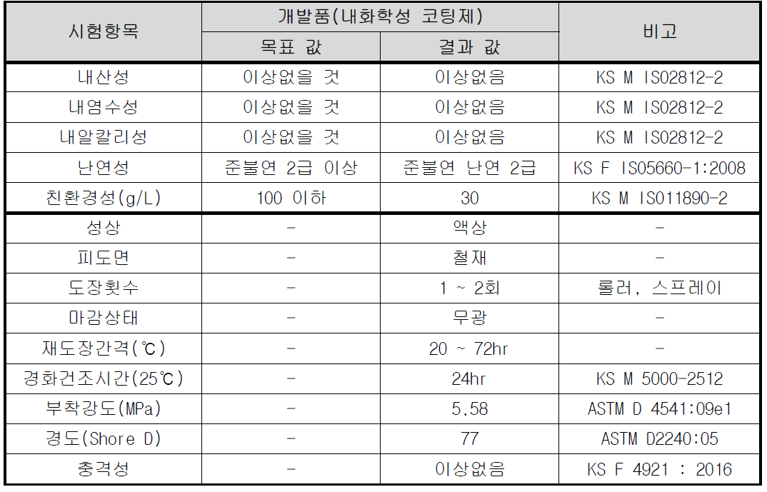 그래핀 함유 내화확성 코팅제 물성 값