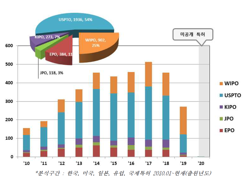 출원 연도별 전체 특허출원동향 및 출원누적건수