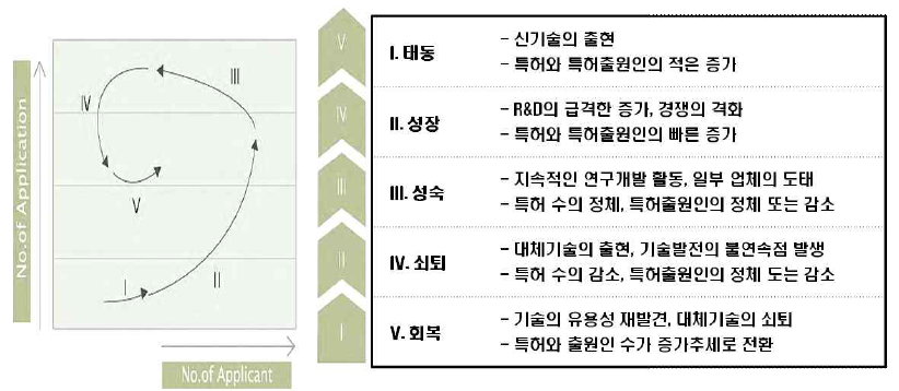 성장단계별 포트폴리오