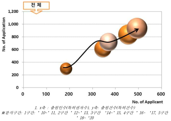 포트폴리오로 본 ‘그래핀 함유 친환경 바닥 및 방수 코팅제’ 과제 전체기술분야의 위치