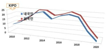 한국의 특허동향