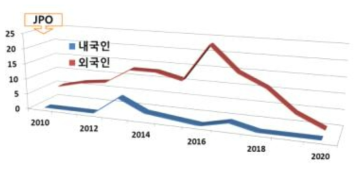 일본의 특허동향