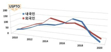 미국의 특허동향