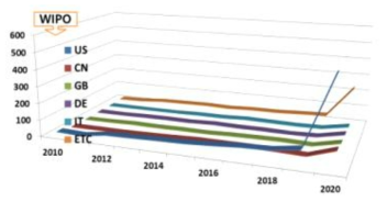 PCT의 특허동향