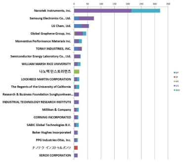 주요 출원인별 특허현황