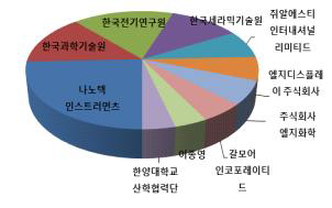 한국의 다출원인