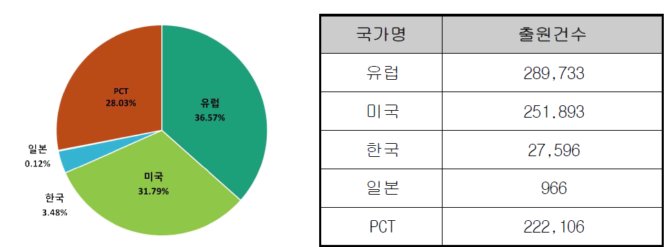 국가별 출원건수