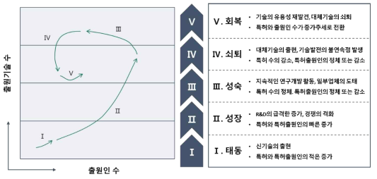 기술시장 성장단계