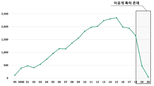 연도별 특허 출원 건수 - 한국