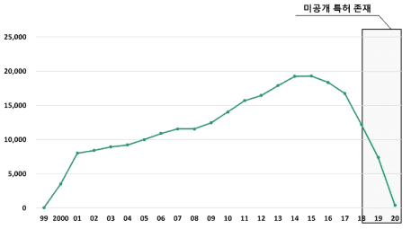 연도별 특허 출원 건수 - 미국